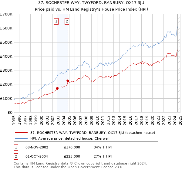 37, ROCHESTER WAY, TWYFORD, BANBURY, OX17 3JU: Price paid vs HM Land Registry's House Price Index