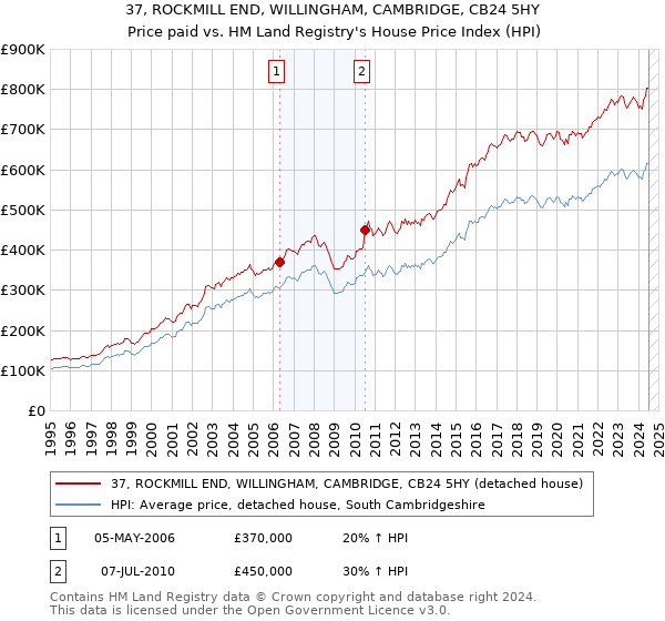 37, ROCKMILL END, WILLINGHAM, CAMBRIDGE, CB24 5HY: Price paid vs HM Land Registry's House Price Index