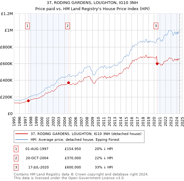 37, RODING GARDENS, LOUGHTON, IG10 3NH: Price paid vs HM Land Registry's House Price Index