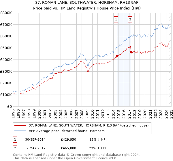 37, ROMAN LANE, SOUTHWATER, HORSHAM, RH13 9AF: Price paid vs HM Land Registry's House Price Index