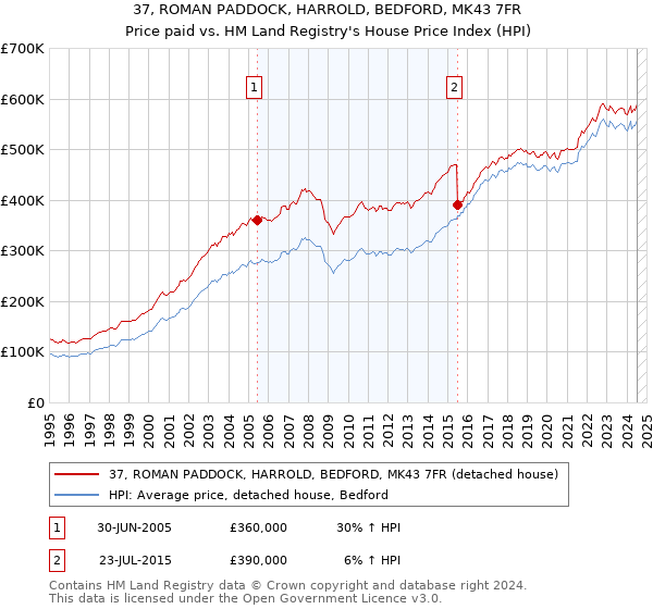 37, ROMAN PADDOCK, HARROLD, BEDFORD, MK43 7FR: Price paid vs HM Land Registry's House Price Index