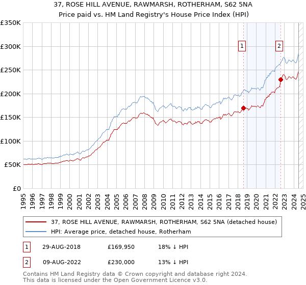 37, ROSE HILL AVENUE, RAWMARSH, ROTHERHAM, S62 5NA: Price paid vs HM Land Registry's House Price Index