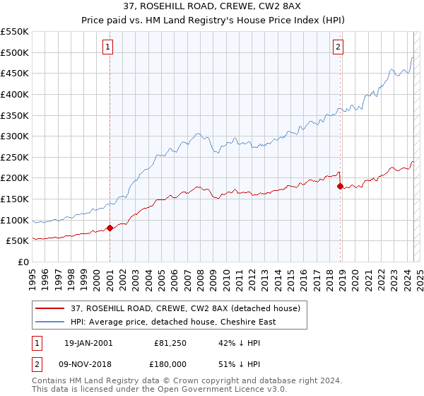 37, ROSEHILL ROAD, CREWE, CW2 8AX: Price paid vs HM Land Registry's House Price Index