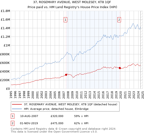 37, ROSEMARY AVENUE, WEST MOLESEY, KT8 1QF: Price paid vs HM Land Registry's House Price Index