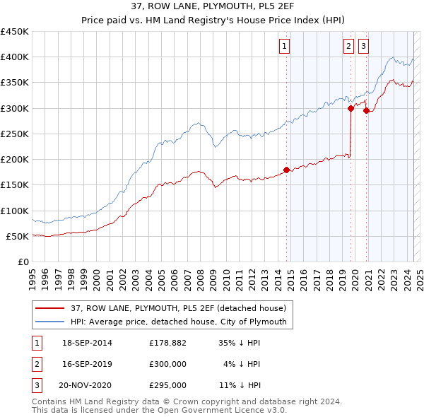 37, ROW LANE, PLYMOUTH, PL5 2EF: Price paid vs HM Land Registry's House Price Index