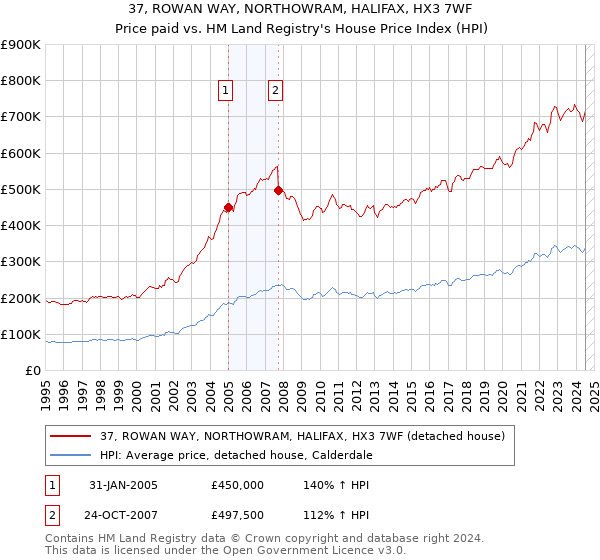 37, ROWAN WAY, NORTHOWRAM, HALIFAX, HX3 7WF: Price paid vs HM Land Registry's House Price Index