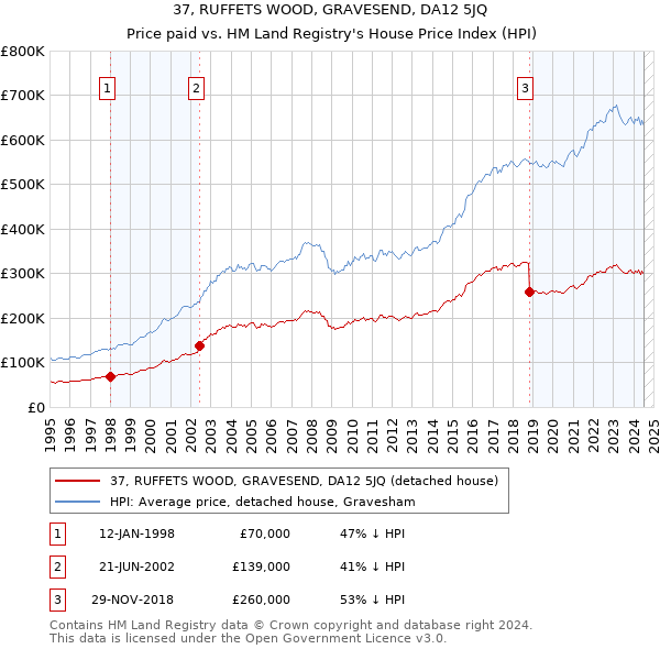 37, RUFFETS WOOD, GRAVESEND, DA12 5JQ: Price paid vs HM Land Registry's House Price Index