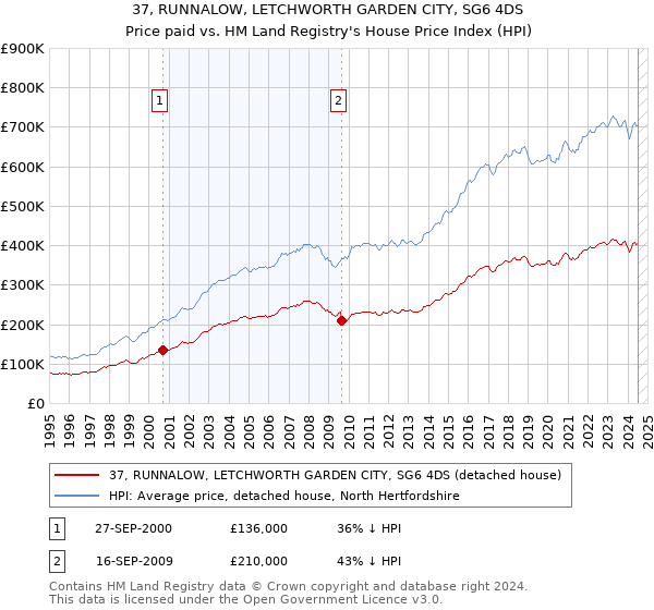 37, RUNNALOW, LETCHWORTH GARDEN CITY, SG6 4DS: Price paid vs HM Land Registry's House Price Index