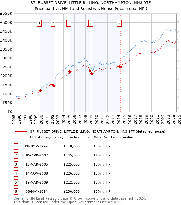 37, RUSSET DRIVE, LITTLE BILLING, NORTHAMPTON, NN3 9TF: Price paid vs HM Land Registry's House Price Index