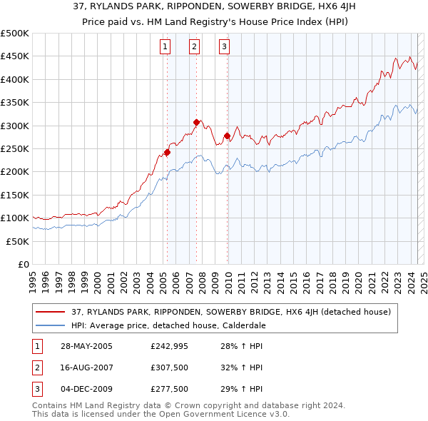 37, RYLANDS PARK, RIPPONDEN, SOWERBY BRIDGE, HX6 4JH: Price paid vs HM Land Registry's House Price Index