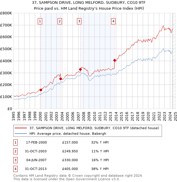 37, SAMPSON DRIVE, LONG MELFORD, SUDBURY, CO10 9TF: Price paid vs HM Land Registry's House Price Index