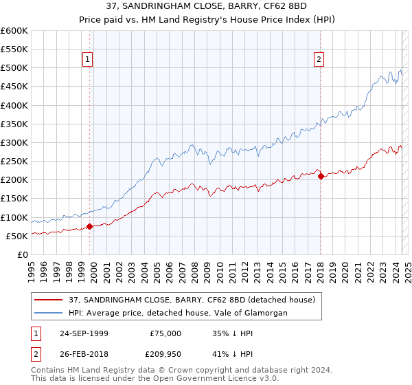 37, SANDRINGHAM CLOSE, BARRY, CF62 8BD: Price paid vs HM Land Registry's House Price Index