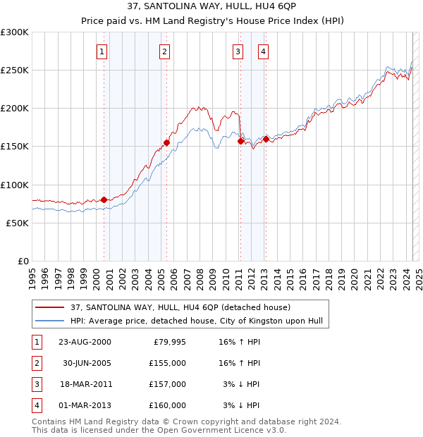 37, SANTOLINA WAY, HULL, HU4 6QP: Price paid vs HM Land Registry's House Price Index