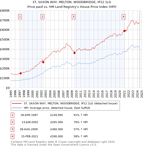 37, SAXON WAY, MELTON, WOODBRIDGE, IP12 1LG: Price paid vs HM Land Registry's House Price Index