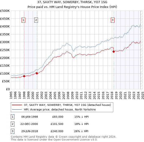 37, SAXTY WAY, SOWERBY, THIRSK, YO7 1SG: Price paid vs HM Land Registry's House Price Index