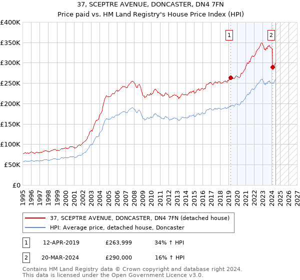 37, SCEPTRE AVENUE, DONCASTER, DN4 7FN: Price paid vs HM Land Registry's House Price Index