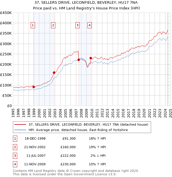 37, SELLERS DRIVE, LECONFIELD, BEVERLEY, HU17 7NA: Price paid vs HM Land Registry's House Price Index