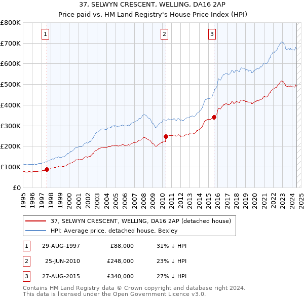 37, SELWYN CRESCENT, WELLING, DA16 2AP: Price paid vs HM Land Registry's House Price Index