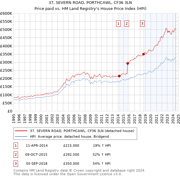 37, SEVERN ROAD, PORTHCAWL, CF36 3LN: Price paid vs HM Land Registry's House Price Index