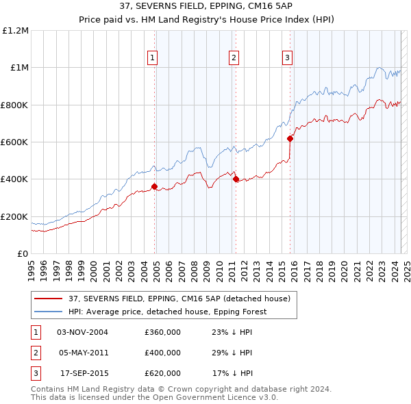 37, SEVERNS FIELD, EPPING, CM16 5AP: Price paid vs HM Land Registry's House Price Index