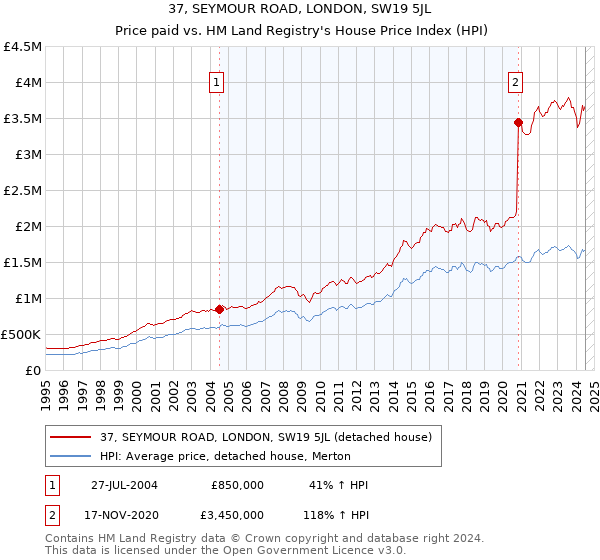 37, SEYMOUR ROAD, LONDON, SW19 5JL: Price paid vs HM Land Registry's House Price Index