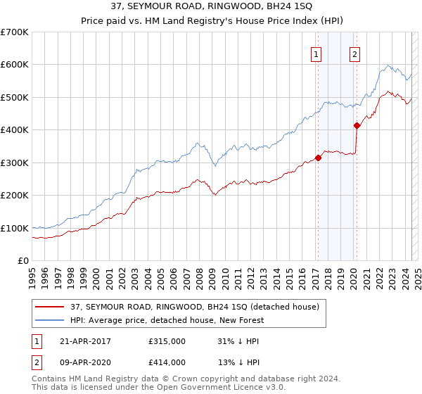 37, SEYMOUR ROAD, RINGWOOD, BH24 1SQ: Price paid vs HM Land Registry's House Price Index