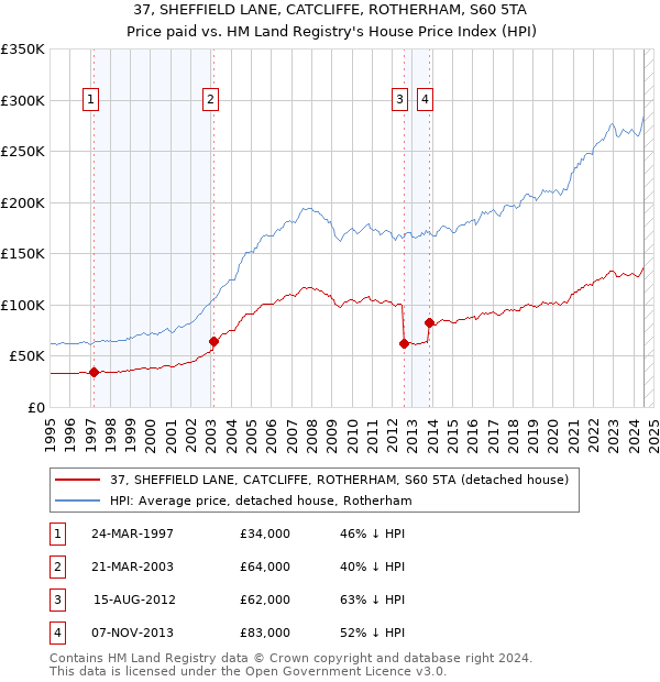 37, SHEFFIELD LANE, CATCLIFFE, ROTHERHAM, S60 5TA: Price paid vs HM Land Registry's House Price Index