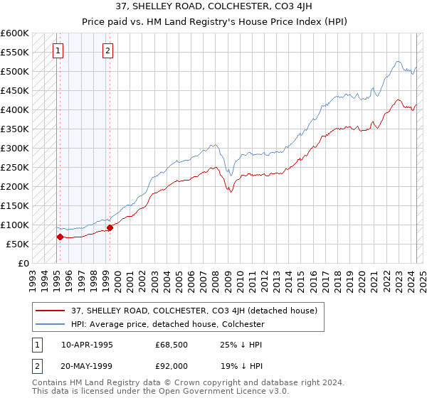 37, SHELLEY ROAD, COLCHESTER, CO3 4JH: Price paid vs HM Land Registry's House Price Index