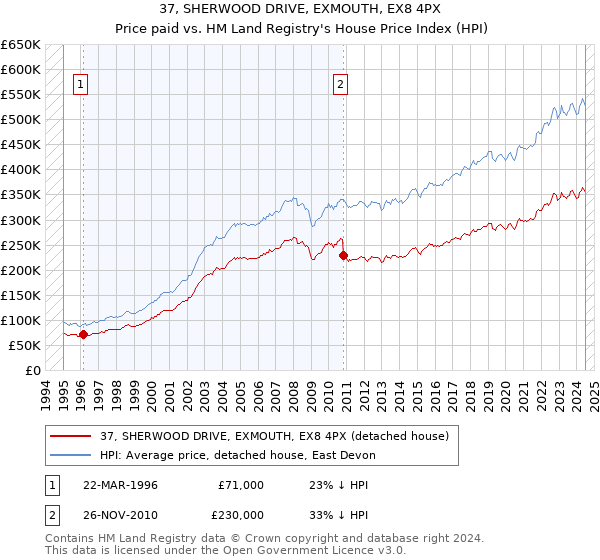 37, SHERWOOD DRIVE, EXMOUTH, EX8 4PX: Price paid vs HM Land Registry's House Price Index