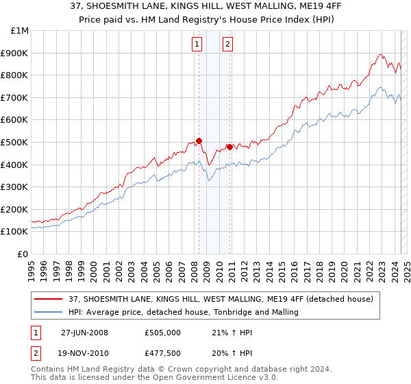 37, SHOESMITH LANE, KINGS HILL, WEST MALLING, ME19 4FF: Price paid vs HM Land Registry's House Price Index