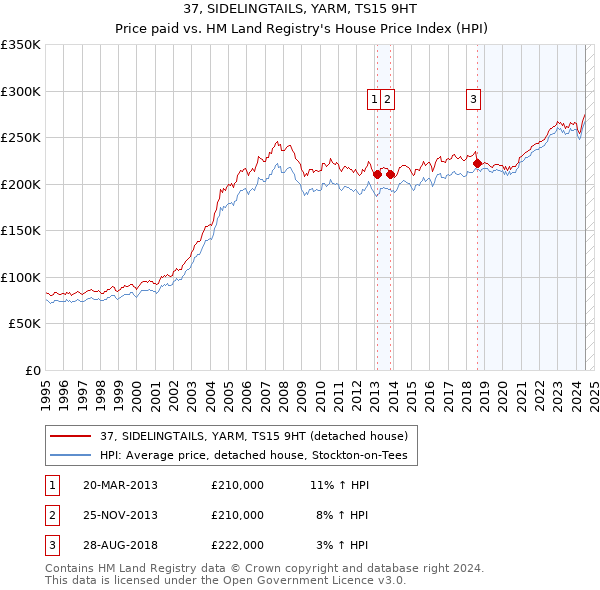 37, SIDELINGTAILS, YARM, TS15 9HT: Price paid vs HM Land Registry's House Price Index