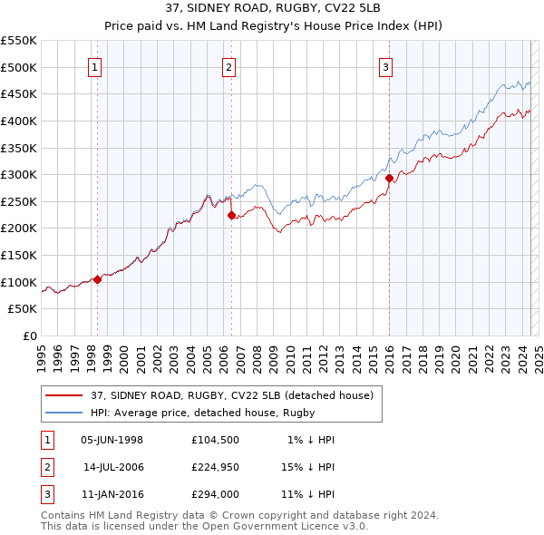 37, SIDNEY ROAD, RUGBY, CV22 5LB: Price paid vs HM Land Registry's House Price Index