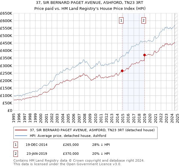 37, SIR BERNARD PAGET AVENUE, ASHFORD, TN23 3RT: Price paid vs HM Land Registry's House Price Index