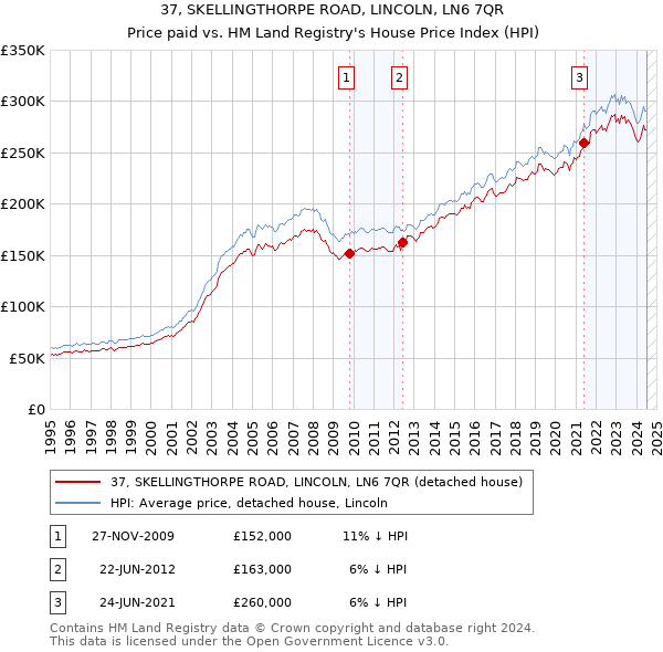 37, SKELLINGTHORPE ROAD, LINCOLN, LN6 7QR: Price paid vs HM Land Registry's House Price Index