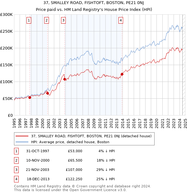 37, SMALLEY ROAD, FISHTOFT, BOSTON, PE21 0NJ: Price paid vs HM Land Registry's House Price Index