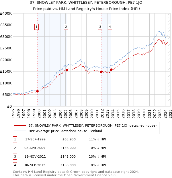 37, SNOWLEY PARK, WHITTLESEY, PETERBOROUGH, PE7 1JQ: Price paid vs HM Land Registry's House Price Index