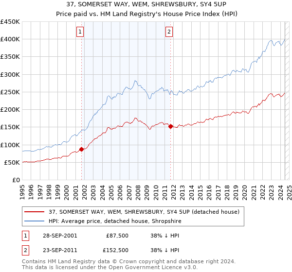 37, SOMERSET WAY, WEM, SHREWSBURY, SY4 5UP: Price paid vs HM Land Registry's House Price Index