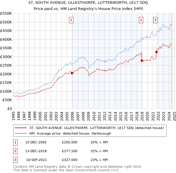 37, SOUTH AVENUE, ULLESTHORPE, LUTTERWORTH, LE17 5DQ: Price paid vs HM Land Registry's House Price Index