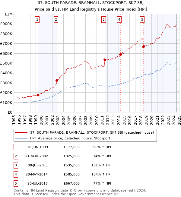 37, SOUTH PARADE, BRAMHALL, STOCKPORT, SK7 3BJ: Price paid vs HM Land Registry's House Price Index