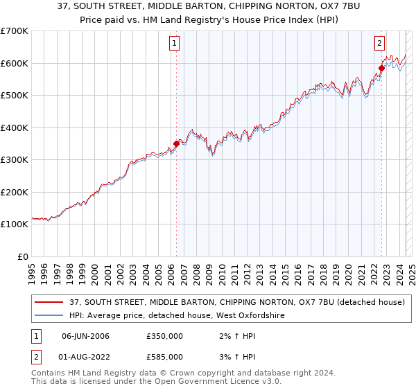 37, SOUTH STREET, MIDDLE BARTON, CHIPPING NORTON, OX7 7BU: Price paid vs HM Land Registry's House Price Index