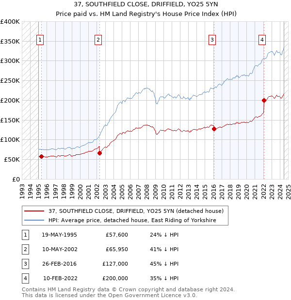 37, SOUTHFIELD CLOSE, DRIFFIELD, YO25 5YN: Price paid vs HM Land Registry's House Price Index