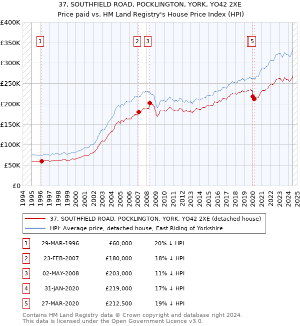 37, SOUTHFIELD ROAD, POCKLINGTON, YORK, YO42 2XE: Price paid vs HM Land Registry's House Price Index