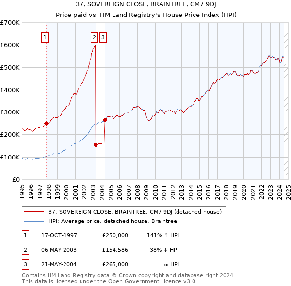 37, SOVEREIGN CLOSE, BRAINTREE, CM7 9DJ: Price paid vs HM Land Registry's House Price Index