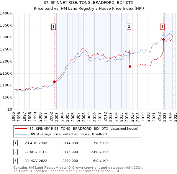 37, SPINNEY RISE, TONG, BRADFORD, BD4 0TX: Price paid vs HM Land Registry's House Price Index