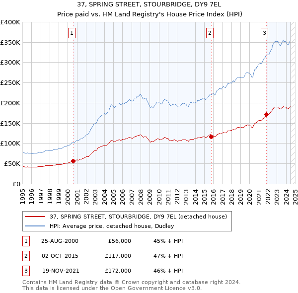 37, SPRING STREET, STOURBRIDGE, DY9 7EL: Price paid vs HM Land Registry's House Price Index