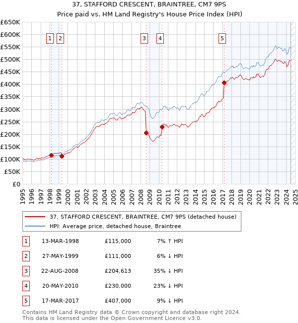 37, STAFFORD CRESCENT, BRAINTREE, CM7 9PS: Price paid vs HM Land Registry's House Price Index