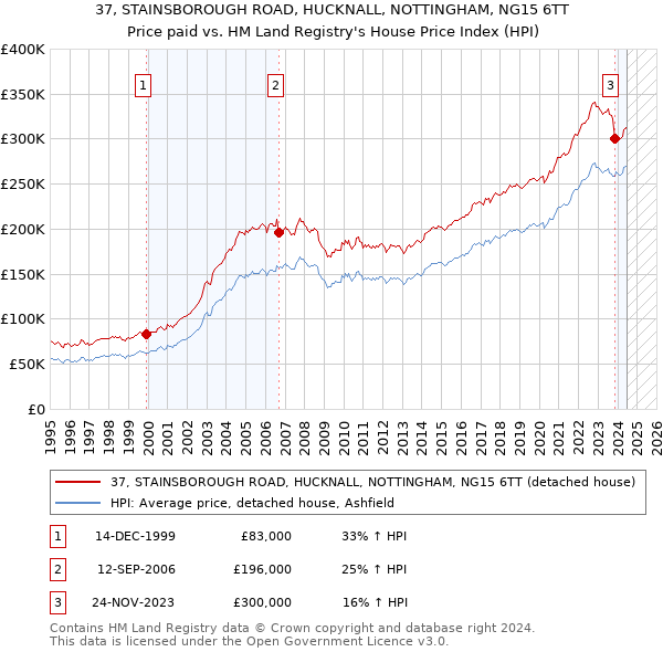 37, STAINSBOROUGH ROAD, HUCKNALL, NOTTINGHAM, NG15 6TT: Price paid vs HM Land Registry's House Price Index