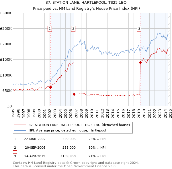 37, STATION LANE, HARTLEPOOL, TS25 1BQ: Price paid vs HM Land Registry's House Price Index