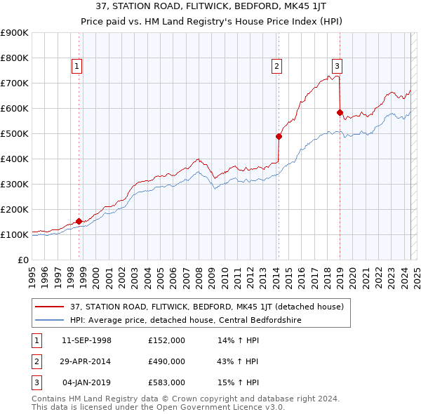 37, STATION ROAD, FLITWICK, BEDFORD, MK45 1JT: Price paid vs HM Land Registry's House Price Index