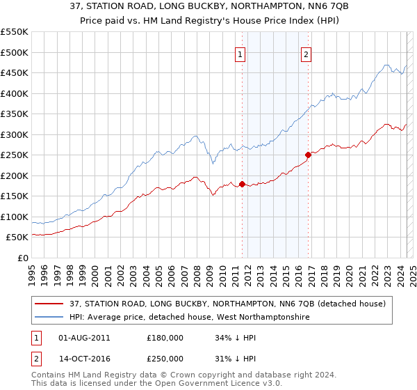 37, STATION ROAD, LONG BUCKBY, NORTHAMPTON, NN6 7QB: Price paid vs HM Land Registry's House Price Index